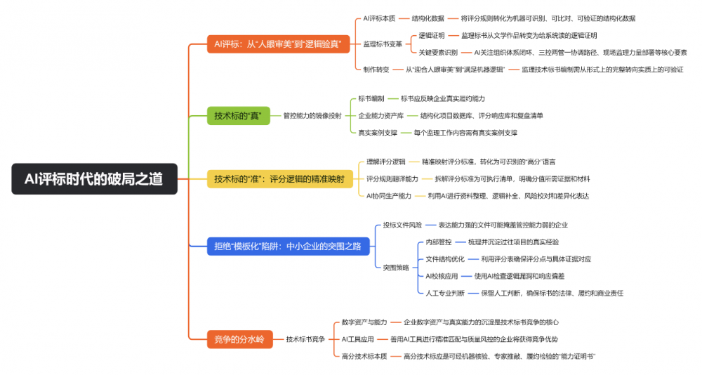 高分監(jiān)理標(biāo)不是“寫(xiě)”出來(lái)的：AI評(píng)標(biāo)時(shí)代的破局之道